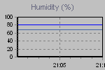 Humidity Graph Thumbnail