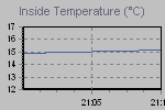 Inside Temperature Graph Thumbnail