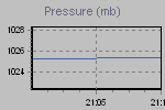 Pressure Graph Thumbnail