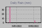 Daily Rain Graph Thumbnail