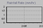 Rain Graph Thumbnail