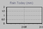 Today's Rainfall Graph Thumbnail