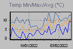 Temp Min/Max Graph Thumbnail