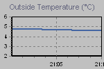 Temperature Graph Thumbnail