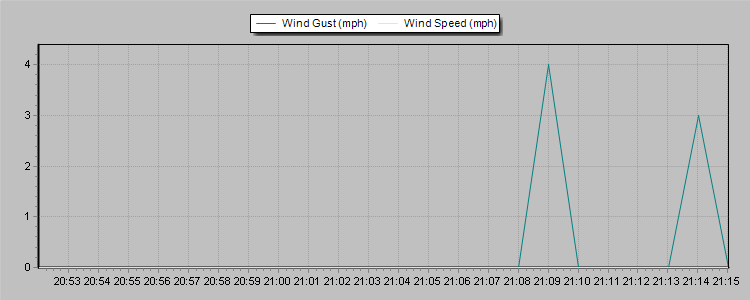 Weather Graphs