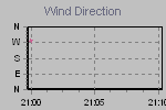 Wind Direction Thumbnail